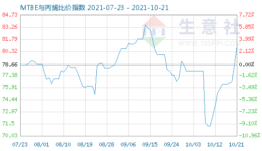 10月21日MTBE與丙烯比價指數(shù)圖