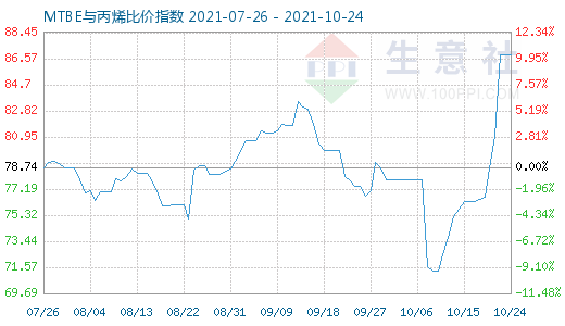 10月24日MTBE與丙烯比價指數(shù)圖