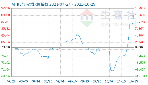 10月25日MTBE與丙烯比價指數(shù)圖