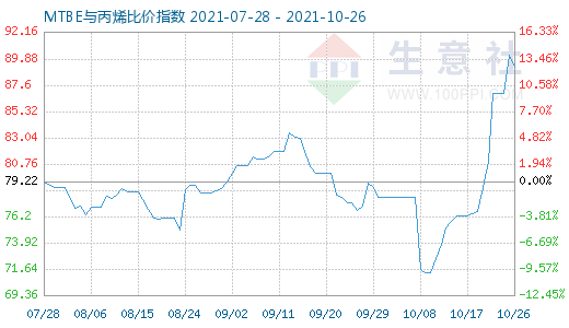 10月26日MTBE與丙烯比價(jià)指數(shù)圖