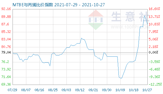 10月27日MTBE與丙烯比價(jià)指數(shù)圖