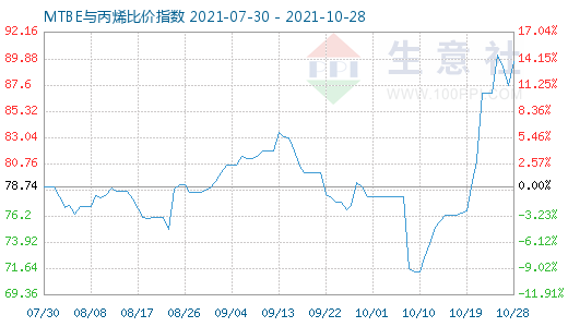 10月28日MTBE與丙烯比價(jià)指數(shù)圖