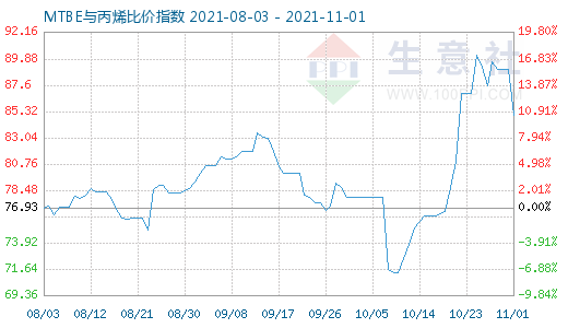 11月1日MTBE與丙烯比價(jià)指數(shù)圖