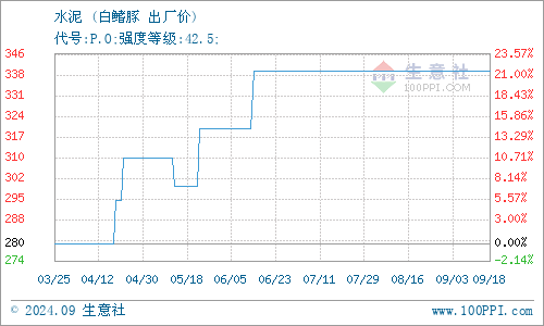 慶吉港白鰭豚水泥