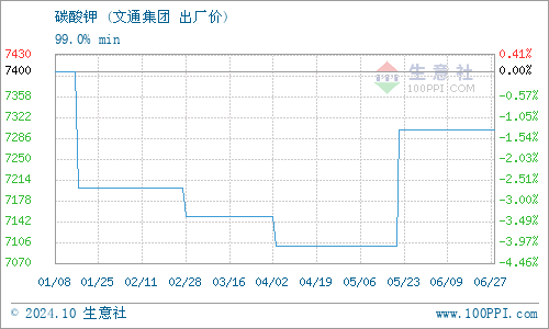 文通集團(tuán)化肥碳酸鉀